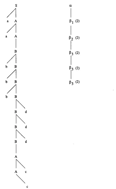 Figura 2.4: Árbol derivado (izquierda) y de derivación (derecha) en TAG para aabbbccddd