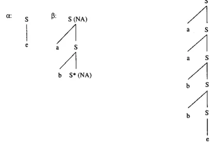 Figura 2.7: Gramática de adjunción de árboles para a^bne y árbol derivado para aabbe