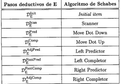 Tabla 3.1: Relación entre DE y el algoritmo tipo Earley sin VPP de Schabes