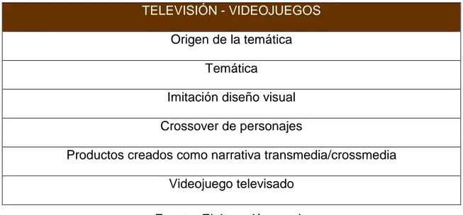Tabla 2: Propuesta de catalogación de las interrelaciones entre el medio  televisivo y los videojuegos 