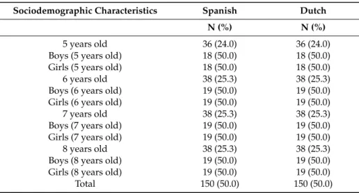 Table A2. Sociodemographic characteristics of the sample (n = 300).