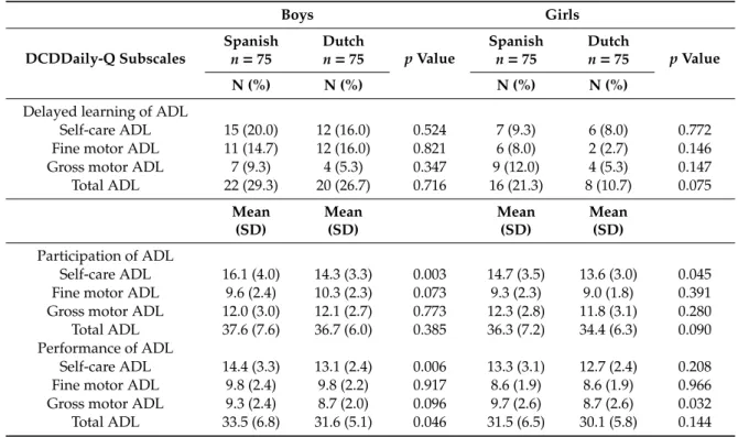 Table 3. Differences in learning, participation, and performance of ADL in Spanish and Dutch children according to sex (n = 300)
