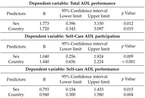 Table 4. Linear regression models for total ADL performance, self-care ADL participation and self-care ADL performance (stepwise method) (n = 300).