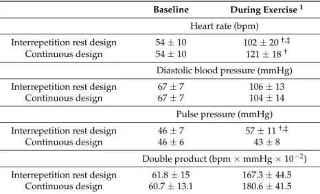 Table 2. Hemodynamic responses for heart rate, diastolic blood pressure, pulse pressure, and double product during baseline and the sessions (n = 9).