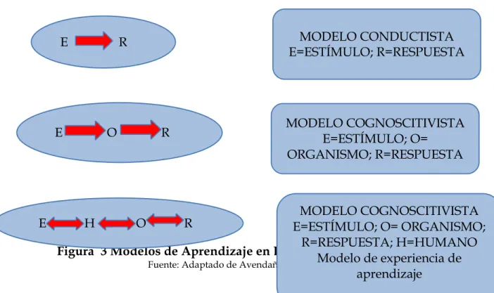 Figura  3 Modelos de Aprendizaje en Educación Ambiental  Fuente: Adaptado de Avendaño, 2013
