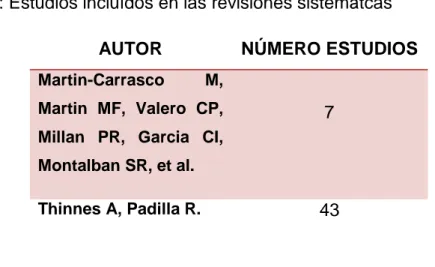 Tabla IV: Estudios incluídos en las revisiones sistemátcas   