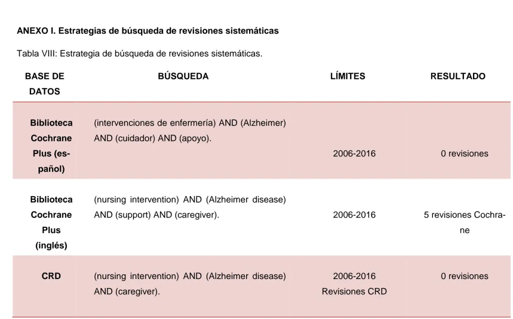 Tabla VIII: Estrategia de búsqueda de revisiones sistemáticas. 
