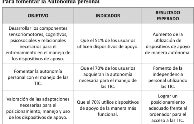 Tabla 2. Objetivos, indicadores y resultados esperados: Fomentar la Autonomía personal