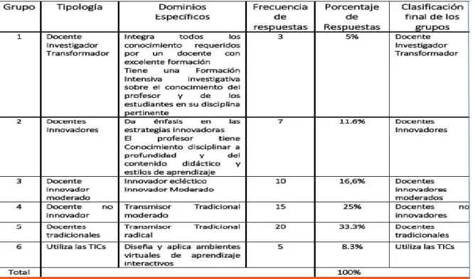 Tabla No 1. Estudio sobre los modelos de enseñanza. 