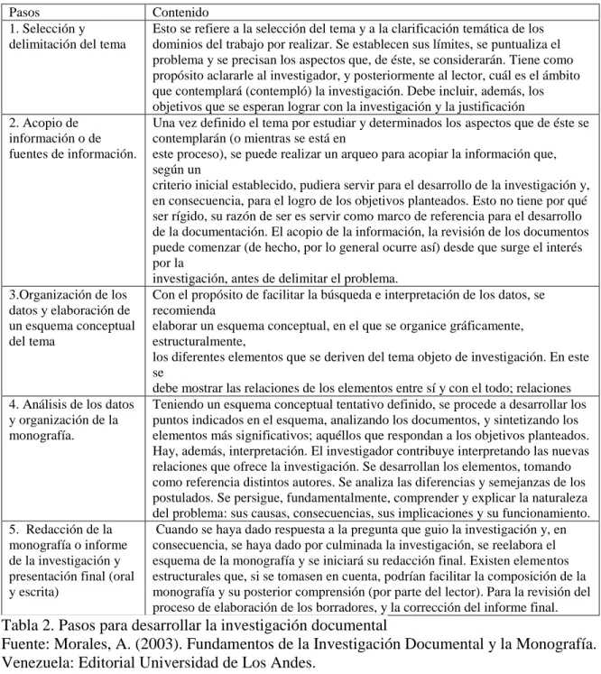Tabla 2. Pasos para desarrollar la investigación documental 