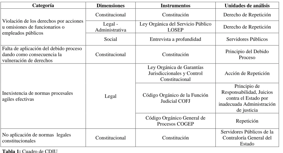 Tabla 1: Cuadro de CDIU 