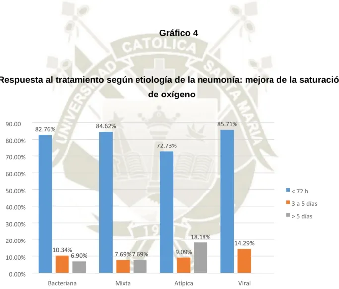 Gráfico 4     