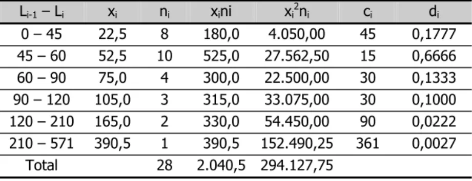 Tabla 2.24. Obtención del coeficiente de asimetría de Pearson 