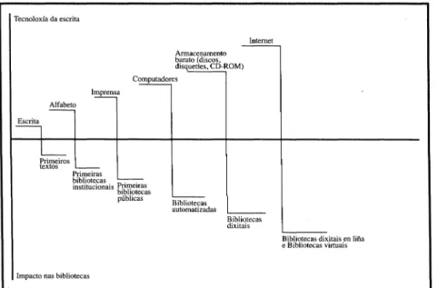 Fig. 1: Evolución das Bibliotecas