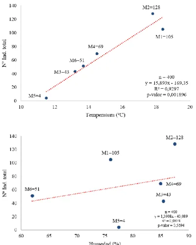 Figura  6  –  Variación  del  nú- nú-mero de individuos total  conta-bilizados por muestreo en  fun-ción  del  porcentaje  de   hume-dad ambiental