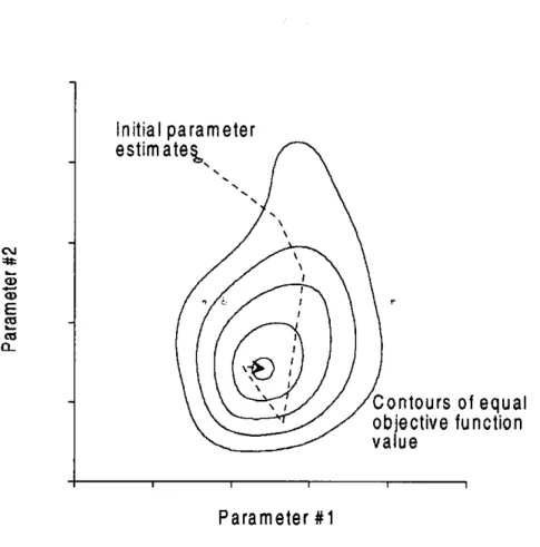 Figure 3.3.1. Objective function contour values and iterative ^nprovement &amp;om initial parameter values towards a global min ^num (adapted from Doherty et al., 1994)