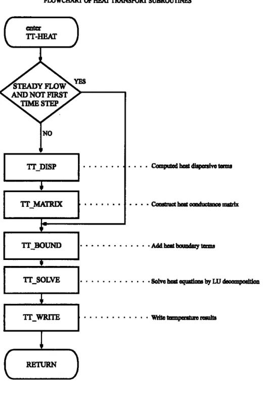 Figure 4.1.4. Flowchart of the HH HEAT subroutine which solves the heat transport equation (Xu,1996)