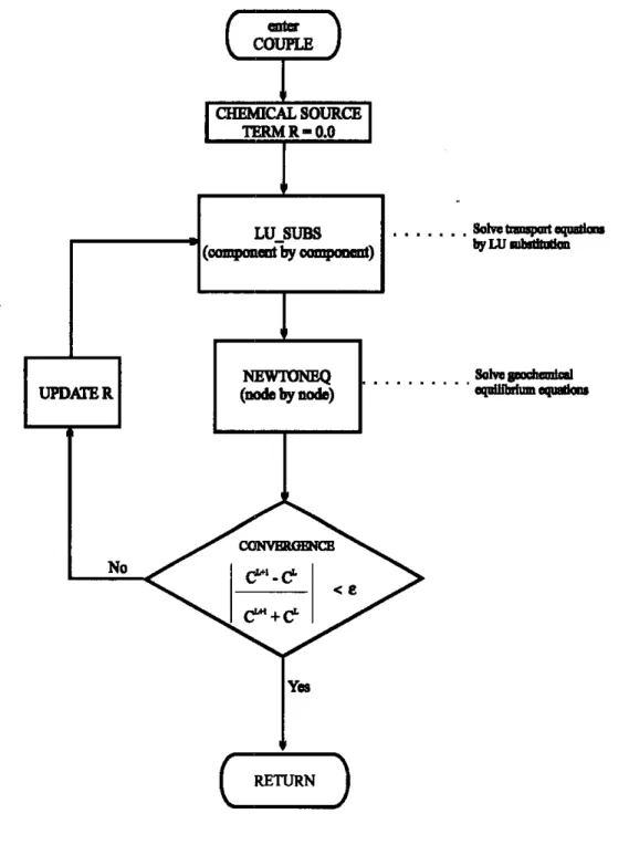 Figure 4.1.5. Flowchart of the subroutine COUPLE which performs the sequential iterative process for solving reactive solute transport (adapted &amp;om Xu,1996)