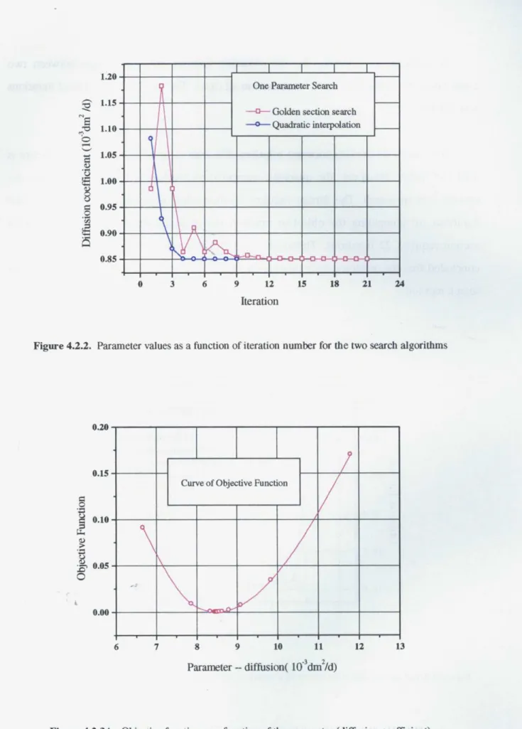 Figure 4.2.2. Parameter values as a function of iteration number for the two search aláorithms