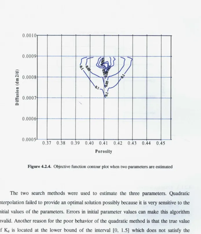 Figure 4.2.4. Objective function contour plot when two parameters are estimated