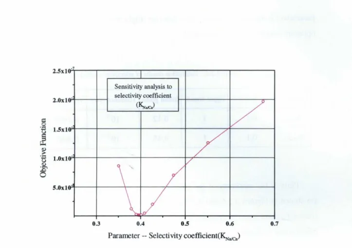 Figure 4.2.7. Sensitivity of the objective function to changes in the selectivity ccefficient KN^,^