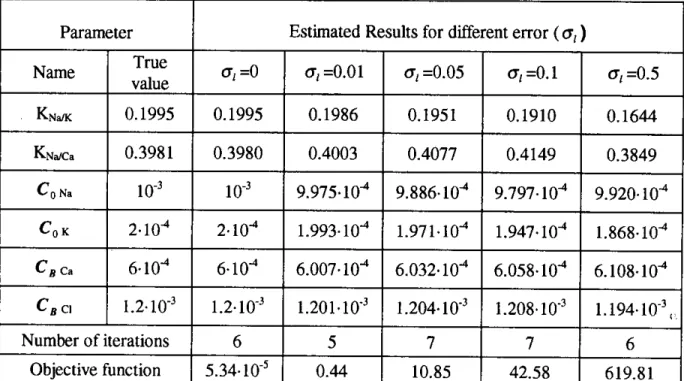 Table 4.2.7. Estimation results using synthetic concentration data containing different degrees of noise (mean ^.11=1 and error 6^ )
