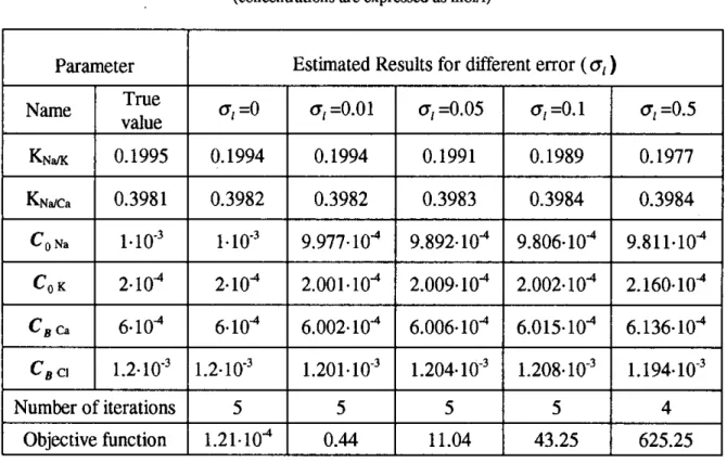Table 4.2.8. Estimation results using synthetic concentration data containing different degrees of noise (mean ^.1^ =1 and error 6^ )