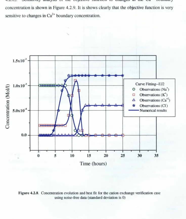 Figure 4.2.8. Concentration evolution and best fit for the cation exchange verification case using noise-free data (standard deviation is 0)