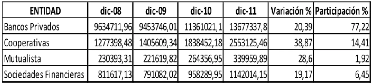 Tabla No 1.1 Evolución de la cartera de crédito dic 2008-dic 2011 