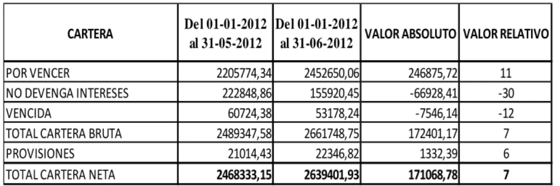 Tabla No 4.2 Variación de la Cartera Bruta Total   