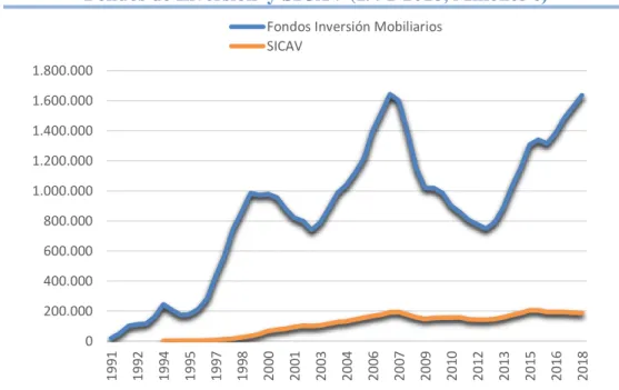 Ilustración 1:Evolución del patrimonio de los   Fondos de Inversión  y SICAV (1991-2018, Millones €) 