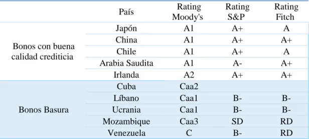 Tabla 3: Comparativa de ratings entre países  (2019)