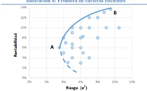 Ilustración 4: Frontera de carteras eficientes 