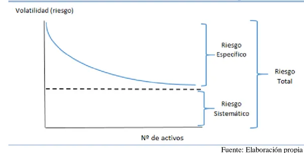 Ilustración 6: Representación gráfica  del efecto de la diversificación en el riesgo 