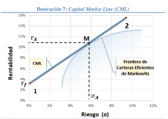 Ilustración 7: Capital Market Line (CML) 