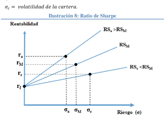 Ilustración 8: Ratio de Sharpe 