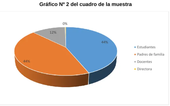Gráfico Nº 2 del cuadro de la muestra 