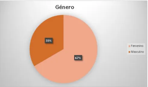 Gráfico n° 1: Distribución por género de los estudiantes. 
