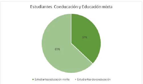 Gráfico  2:  Estudiantes  que  participaron  en  el  proceso  de  coeducación  a  la  educación  mixta