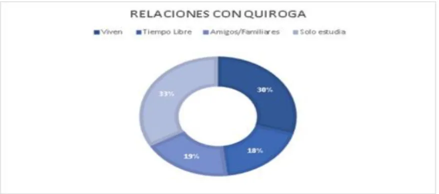 Gráfico 4: Relaciones de los y las estudiantes con el barrio.    