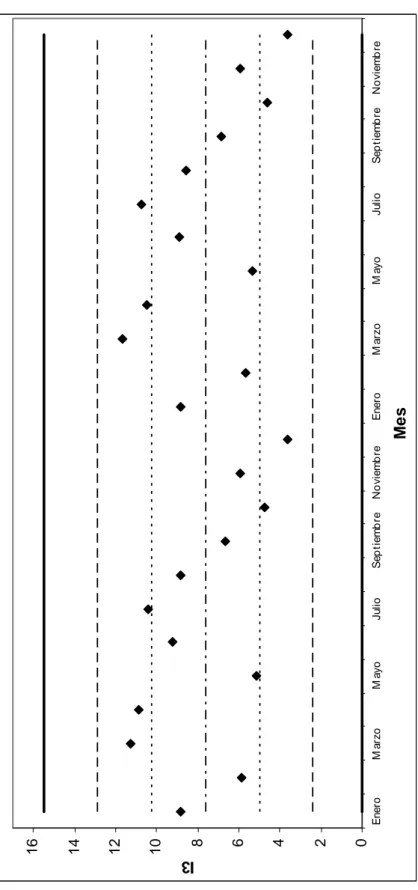 Figura 3.4. Índice de las reparaciones debido a fallas (I3). 0246810121416EneroMarzoMayoJulioSeptiembreNoviembreEneroMarzoMayoJulioSeptiembreNoviembreMesI3