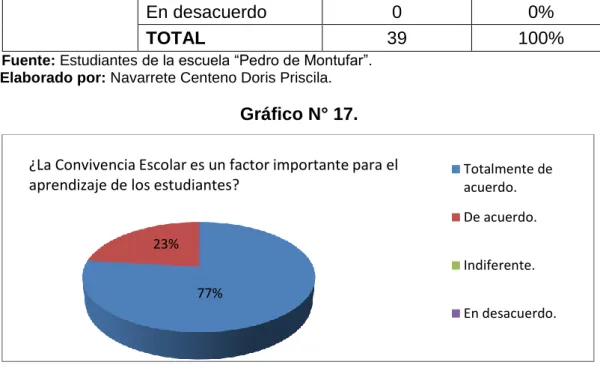 Gráfico N° 17. 