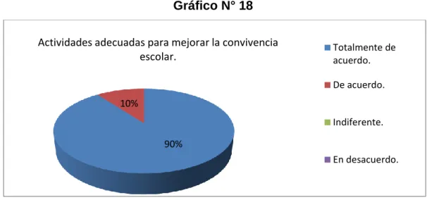 Gráfico N° 18 