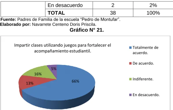 Gráfico N° 21. 