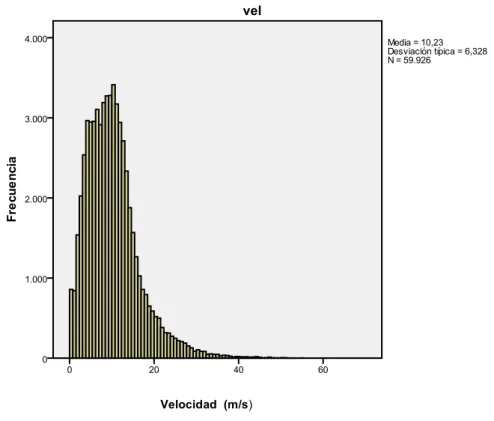 Figura 29. Distribución de frecuencias de la velocidad del viento en el año a estudio