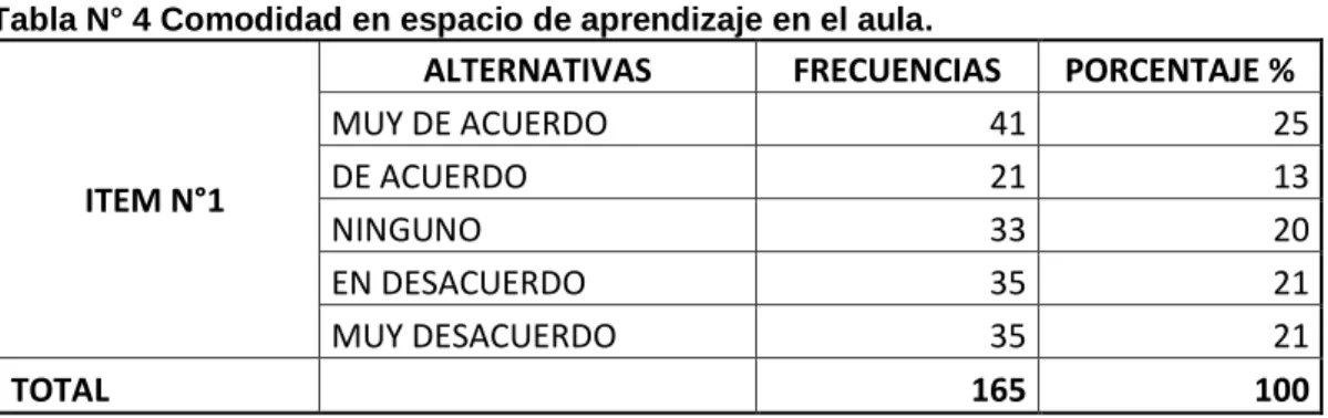 Tabla N° 4 Comodidad en espacio de aprendizaje en el aula. 