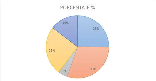 Tabla  N° 7 Estimulación de conocimientos previos. 
