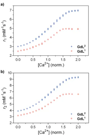 Fig. 2 13 C-HSQC spectrum of YL 1 with the signals of interest assigned pre- (blue) and post-Ca 2+ (red) addition (top)