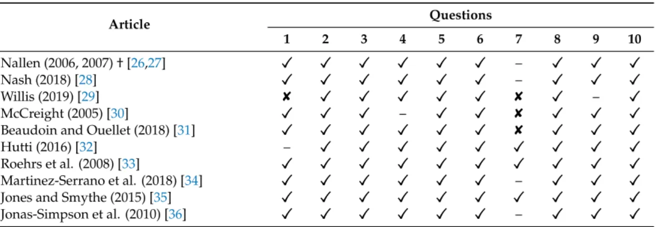 Table 1. Quality assessment of included studies [25]. Article Questions 1 2 3 4 5 6 7 8 9 10 Nallen (2006, 2007) † [26,27] X X X X X X – X X X Nash (2018) [28] X X X X X X – X X X Willis (2019) [29] 8 X X X X X 8 X – X McCreight (2005) [30] X X X – X X 8 X