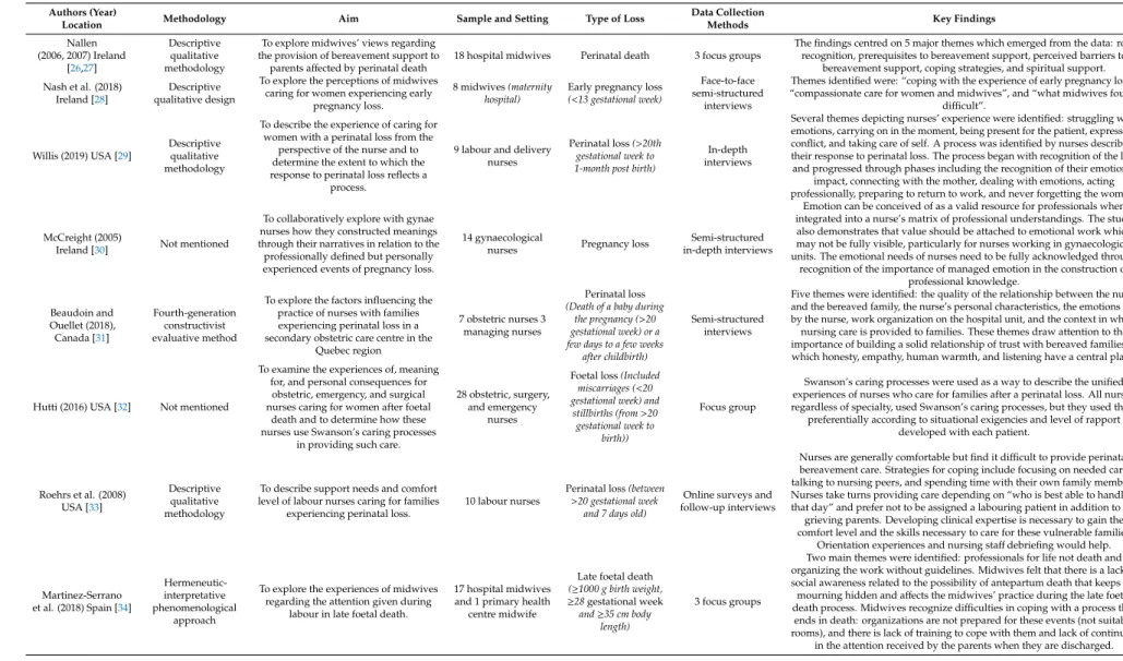 Table 2. Characteristics of included studies.
